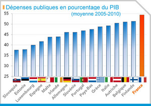 Pays zone euro Dépenses publiques en pourcentage du PIB (moyenne 2005-2010)