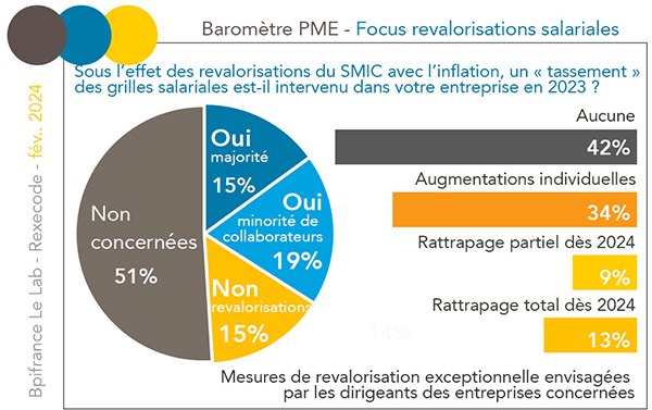 Baromètre PME/TPE BPI/Rexecode - focus inflation SMIC tassement salaires - février 2024