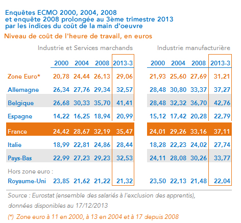 Tableau coûts de la main d'oeuvre 2000-2013 France, zone euro, Royaume-Uni - Calcul Coe-Rexecode 3ème trimestre 2013 - Décembre2013