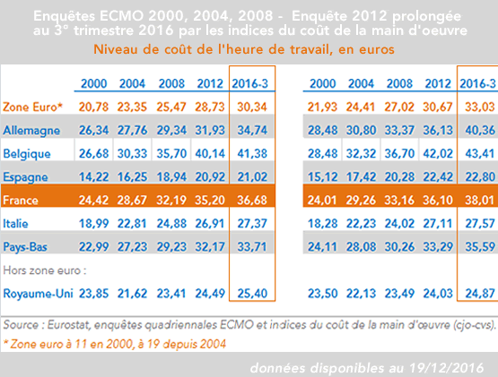 Coûts de la main d'oeuvre 2000-2015 France, Zone euro, Royaume-Uni - Calcul Coe-Rexecode 2e trimestre 2016 (sept 2016)