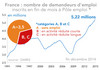 France : nombre de demandeurs d'emploi (graphique)