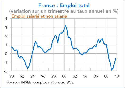 evolution de l'emploi en France