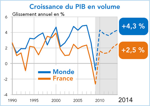 Croissance du PIB en volume - France - Monde (1990-2014)
