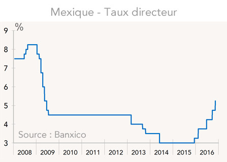 Mexique - Taux directeur (graphique)