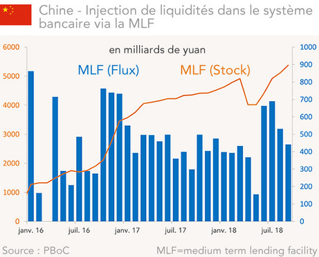 Chine : injection de liquidités via la MLF