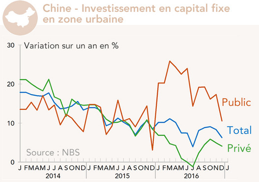 Chine : Investissement en actifs fixes (graphique)
