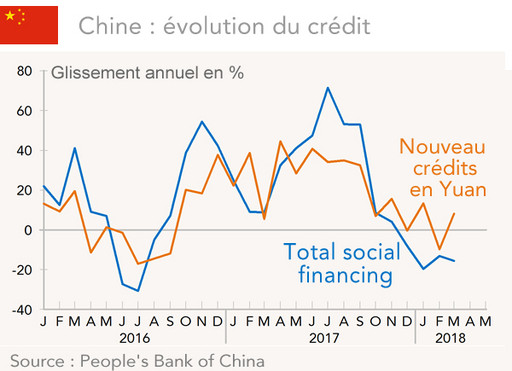 Evolution du crédit en Chine (graphique)