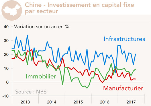 Chine - Investissement en capital fixe par secteur (graphique)