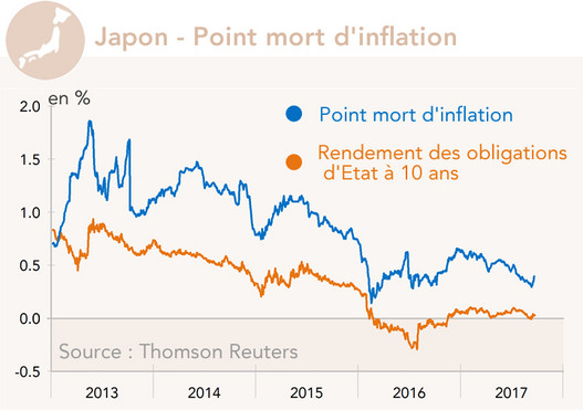 Japon Point mort d'inflation
