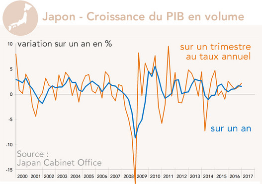Japon - Croissance du PIB en volume