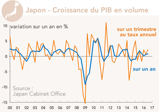 Japon - Croissance du PIB en volume (graphique)