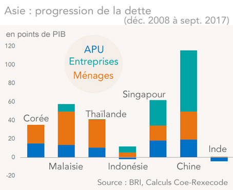 Asie : progression de la dette (graphique)