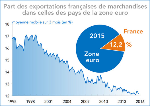 Part des exportations françaises de marchandises dans celles des pays de la zone euro (graphique)