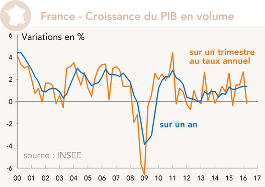 France croissance du PIB en volume