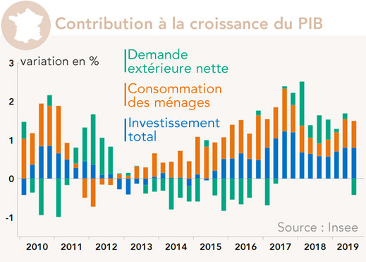 France - Contribution à la croissance du PIB 