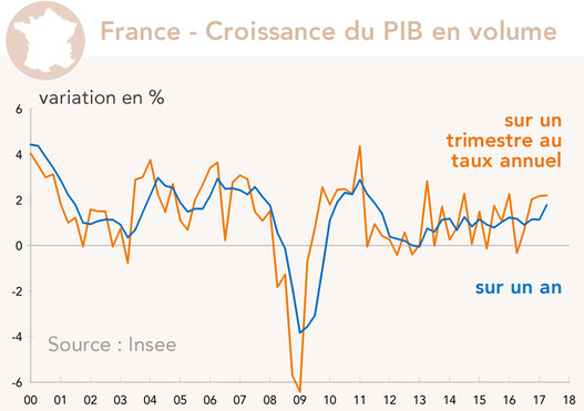 France croissance du PIB