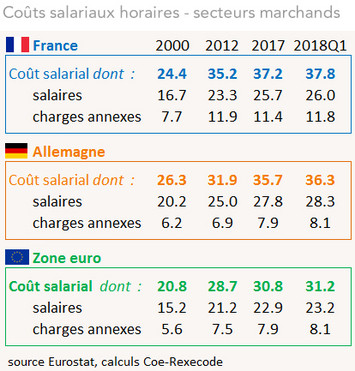 Coûts salariaux horaires France - Allemagne - Zone euro (tableau 2000-2018)