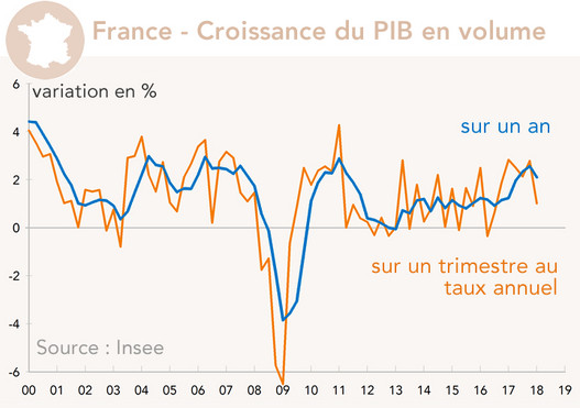France - Croissance du PIB en volume (graphique)