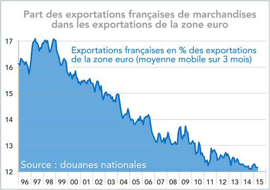Part des exportations françaises de marchandises dans les exportations de la zone euro (graphique)