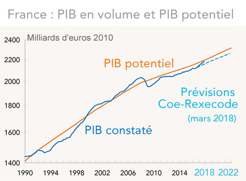 France : PIB en volume et PIB potentiel 1990-2022 (graphique)