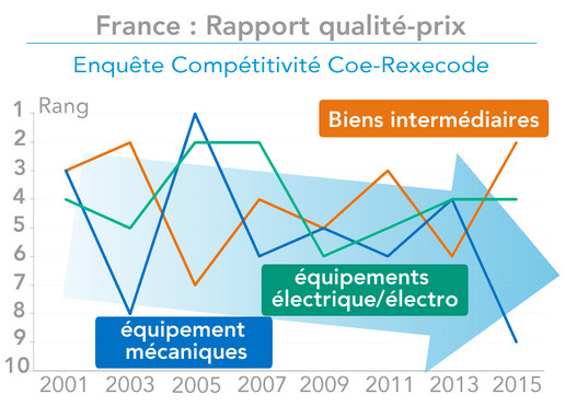France : Rapport qualité-prix