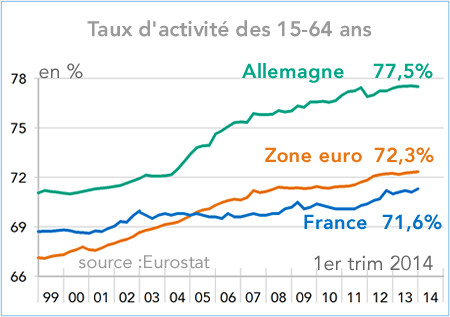 Taux d'activité des 15-64 ans Allemagne, France, Zone euro 1999-2014 (graphique)