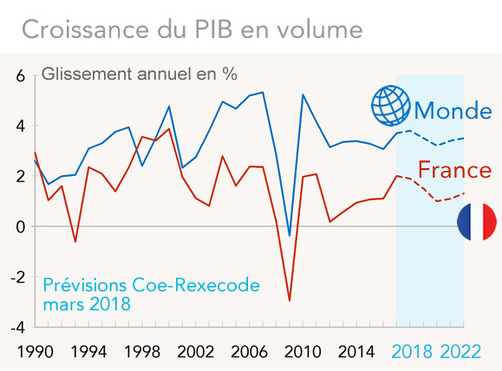 Croissance du PIB en volume (graphique)