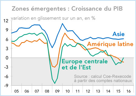 3 Zones émergentes : Croissance du PIB