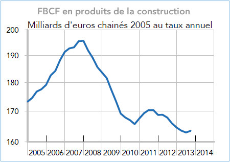 FBCF en produits de la construction (graphique)