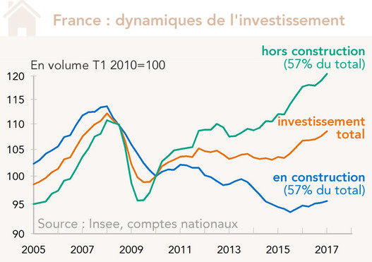 France : dynamiques de l'investissement construction / hors construction (graphique)