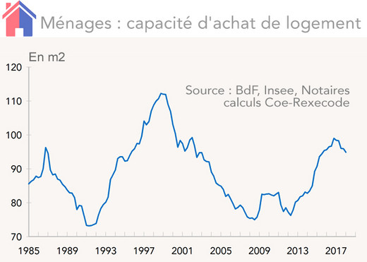 Ménages : capacité d'achat de logement France (graphique)