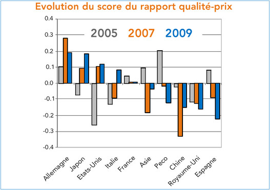 Evolution du score du rapport qualité-prix