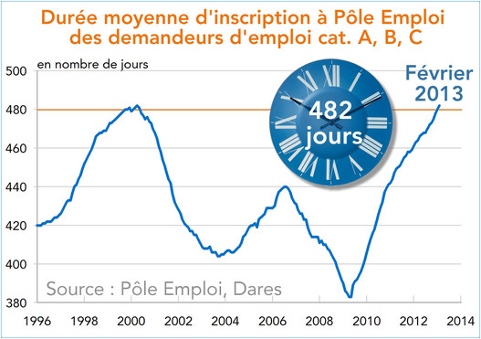 France : durée moyenne d'inscription à Pôle Emploi  des demandeurs d'emploi cat. A, B, C 2013 (graphique)