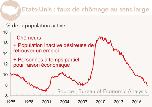 Etats-Unis : taux de chômage au sens large (graphique)