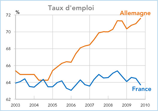 Taux d'emploi en France et en Allemagne (2033-2010)