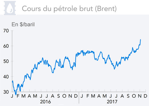 Cours du pétrole brut (Brent)