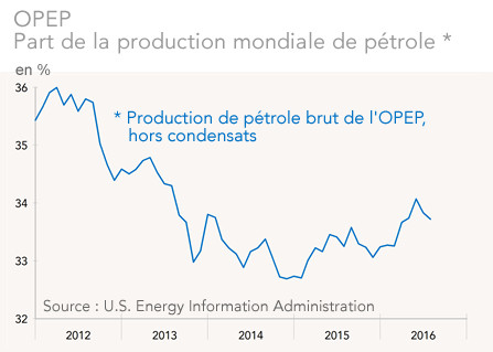 OPEP Part de la production mondiale de pétrole 