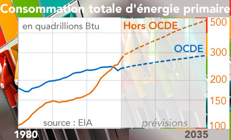 Consommation totale d'énergie primaire Monde Hors OCDE et OCDE 1980-2035 (graphique)