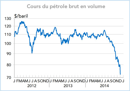 Cours du pétrole brut en volume (graphique)