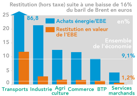 Restitution (hors taxe) suite à une baisse de 16% du baril de Brent en euros par secteur (France) - graphique