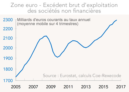 Zone euro - Excédent brut d'exploitation des sociétés non financières (graphique)