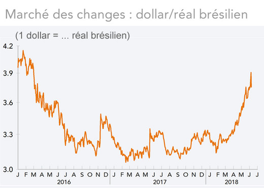 Marché des changes : dollar/réal brésilien