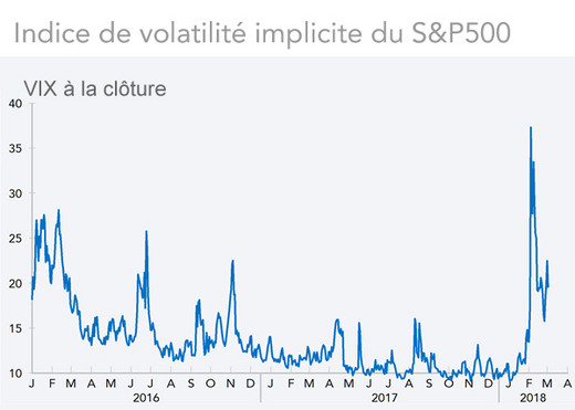 Indice de volatilité implicite du S&P500  