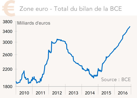 Zone euro - Total du bilan de la BCE
