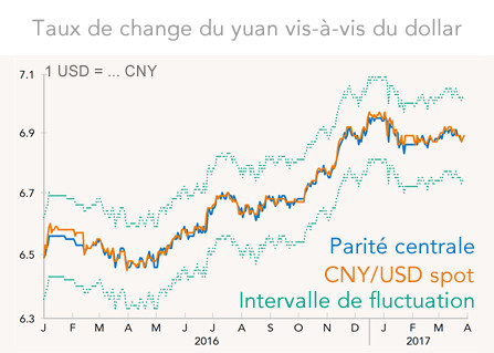 Taux de change du yuan vis-à-vis du dollar (graphique)