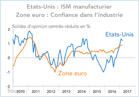 Etats-Unis : ISM manufacturier / Zone euro : Confiance dans l'industrie (graphique)