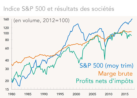ndice S&P 500 et résultats des sociétés (graphique)