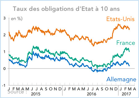 Taux des obligations d'Etat à 10 ans France Allemagne USA (graphique)