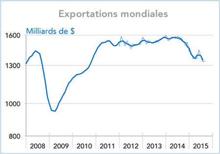 Exportations mondiales en $ (graphique)