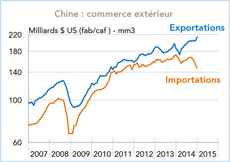Chine commerce extérieur (graphique)